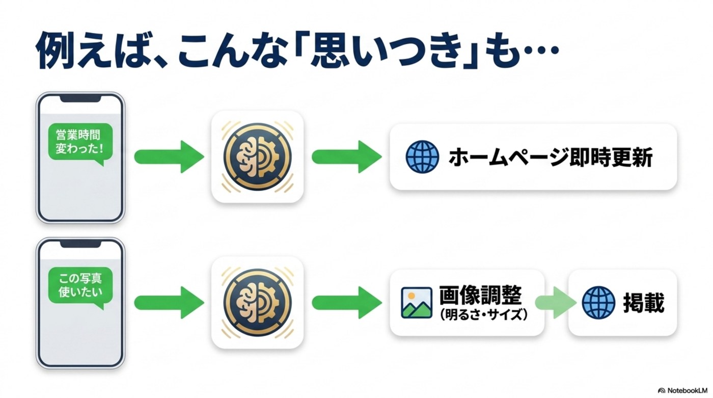 思いつきからホームページ即時更新や画像調整、掲載まで進める例