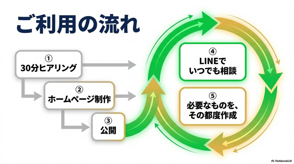 30分ヒアリングから公開、LINE相談へ進む利用の流れ