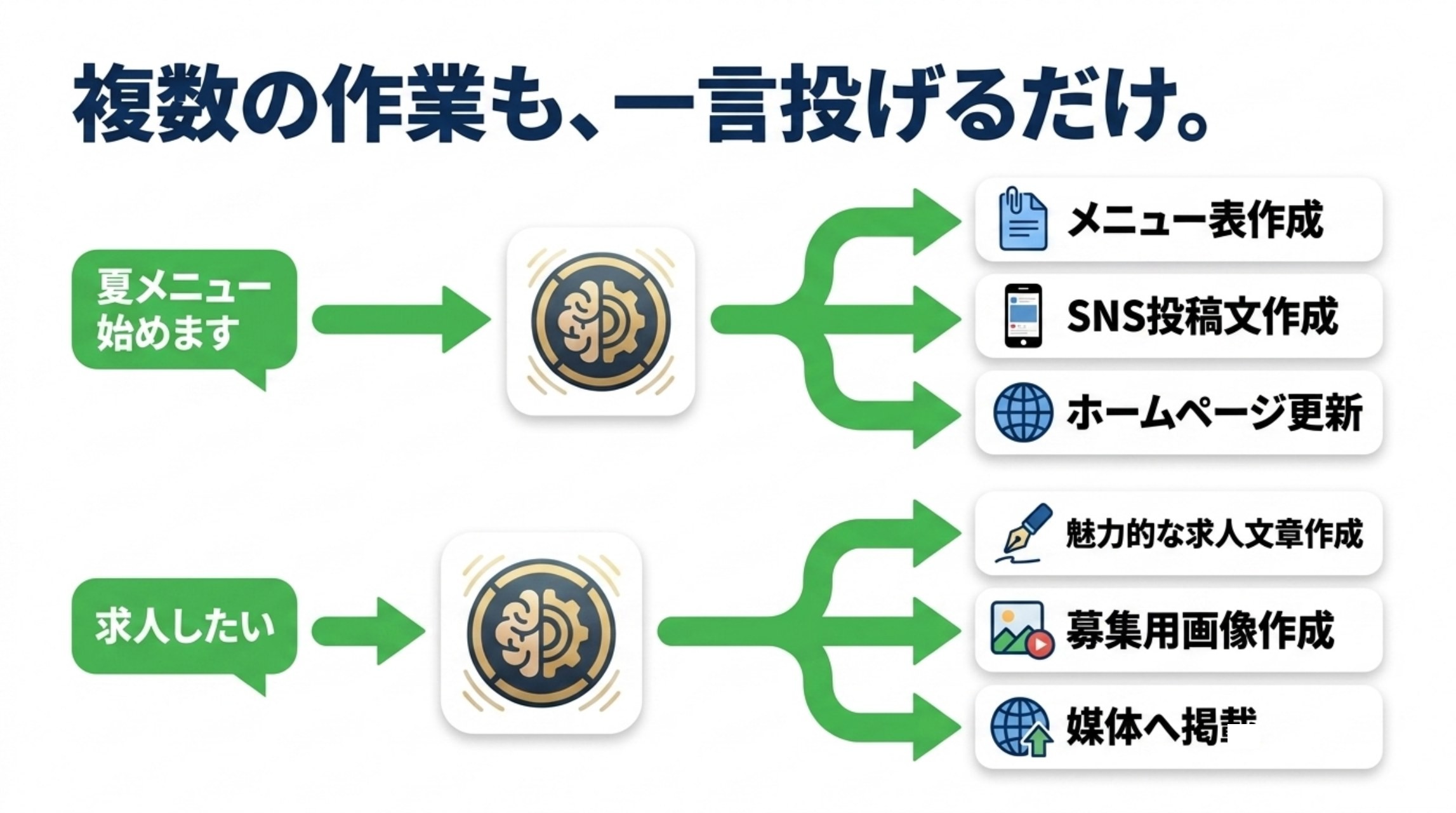 複数の作業も、一言投げるだけ。メニュー表作成、SNS投稿文作成、ホームページ更新、求人文章作成、募集用画像作成、媒体へ掲載