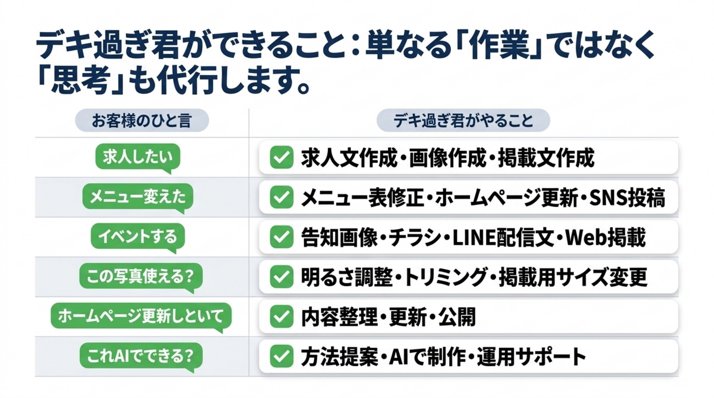 デキ過ぎ君ができること。求人文作成、画像作成、メニュー表修正、ホームページ更新、SNS投稿、チラシ、LINE配信文、画像調整、AI制作、運用サポート