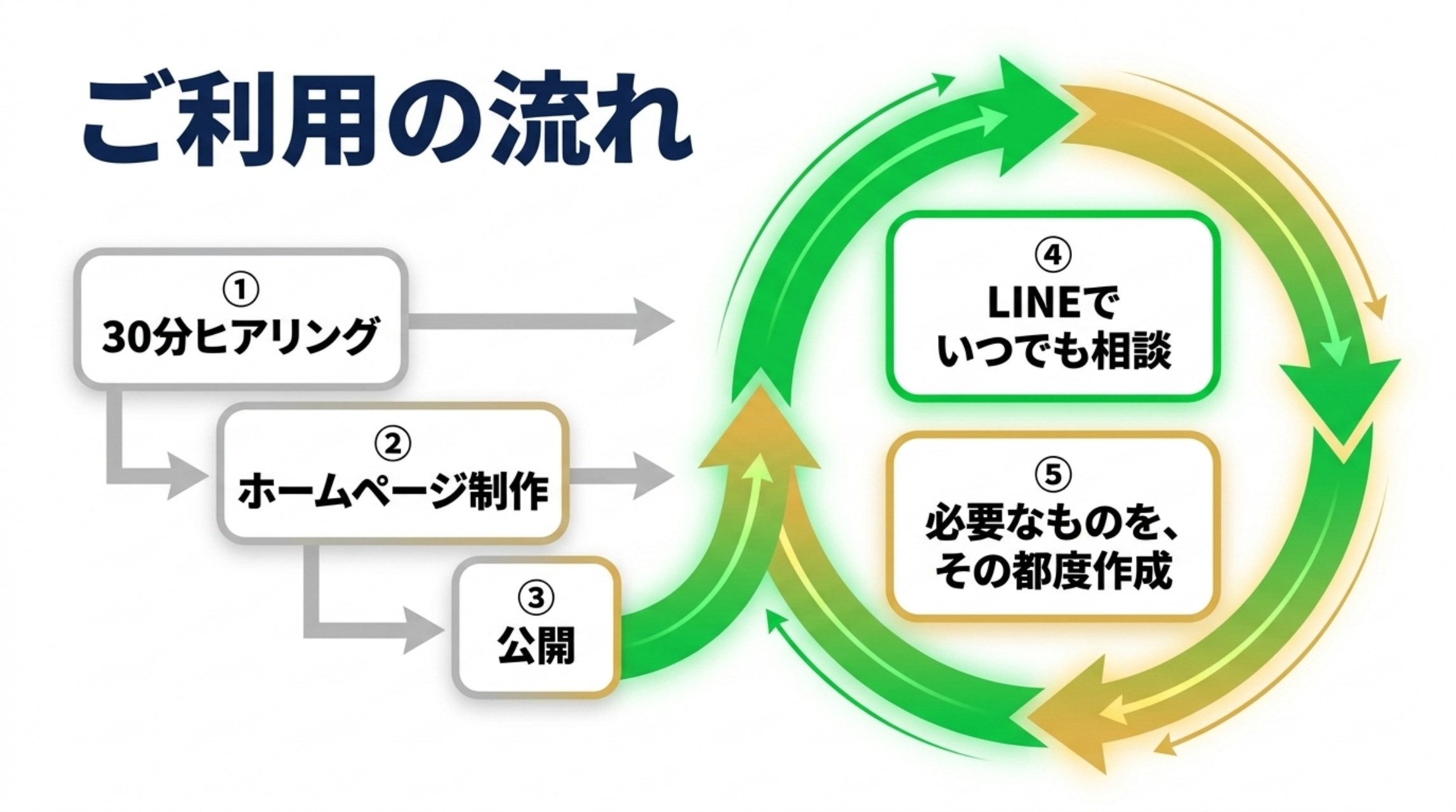 ご利用の流れ。30分ヒアリング、ホームページ制作、公開、LINEでいつでも相談