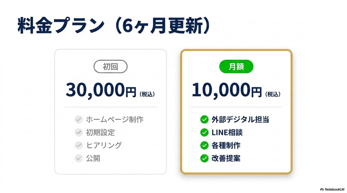 料金プラン 初回30,000円、月額10,000円