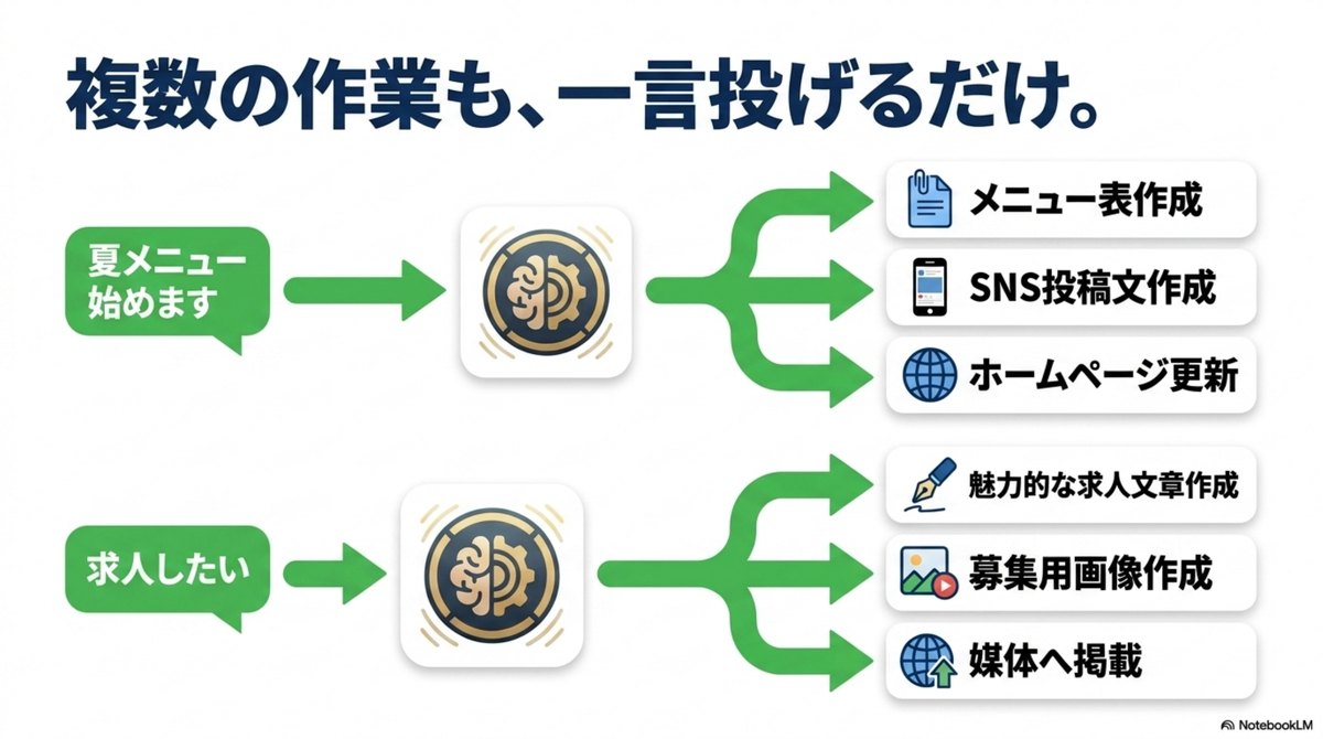 LINEで複数の作業をまとめて依頼できる流れ
